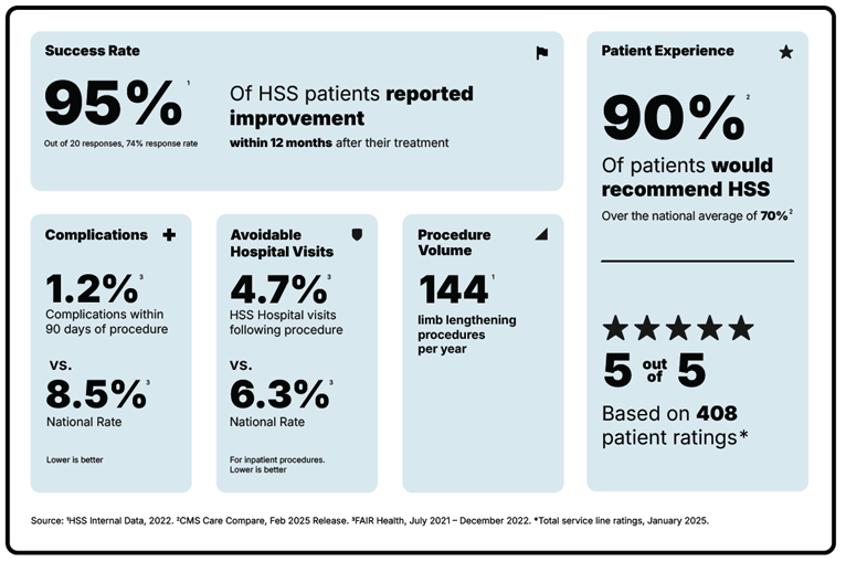 HSS Femur Lengthening Scorecard with 95% Success Rate and 90% Patient Recommendation