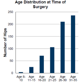 Graphic of a chart showing age distribution at time of hip replacement surgery for patients aged 35 and younger, with ages 8-10 showing less than 5 hip replacements, ages 11-15 showing approximately 25, ages 16-20 showing approximately 75, ages 21-25 showing just over 100, ages 26-30 showing just over 200, and ages 31-35 showing approximately 230 hip replacements.