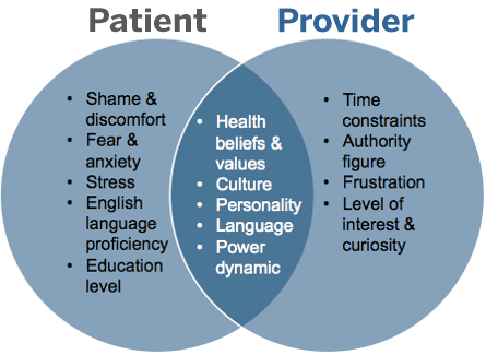 Venn diagram of patient/provider communications. Patient circle reads: Shame and discomfort, fear and anxiety, stress, English language proficiency, education level. Provider circle reads: Time constraints, authority figure, frustration, level of interest and curiosity. Patient/provider overlap section reads: Health beliefs and values, culture, personality, language, power dynamic.
