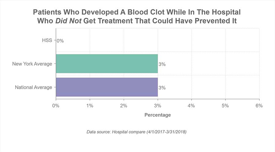 HSS prevents blood clots - chart