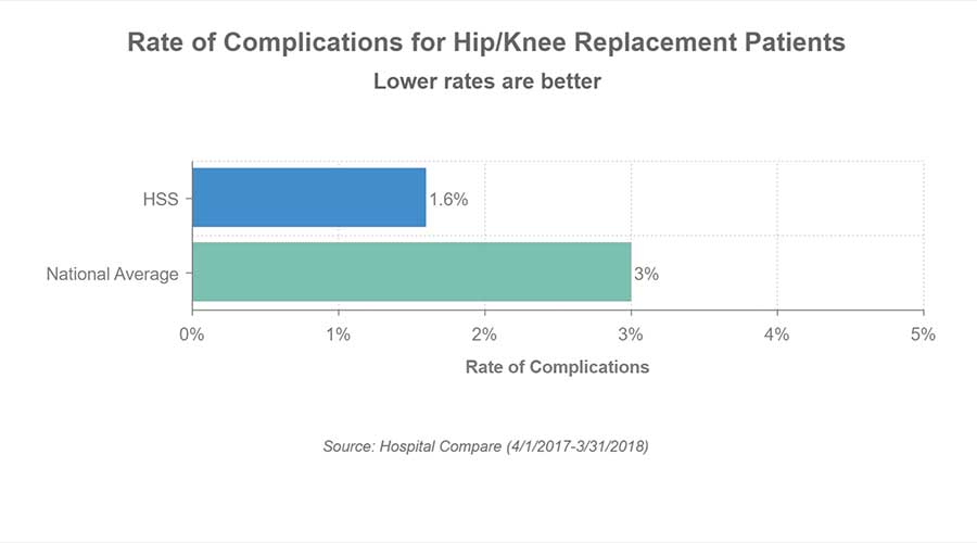 Chart showing the rate of complications for hip/knee replacement in patients at HSS is 1.6%. The national average is 3%. Data source is Hospital Compare (4/1/2017 - 3/31/2018)