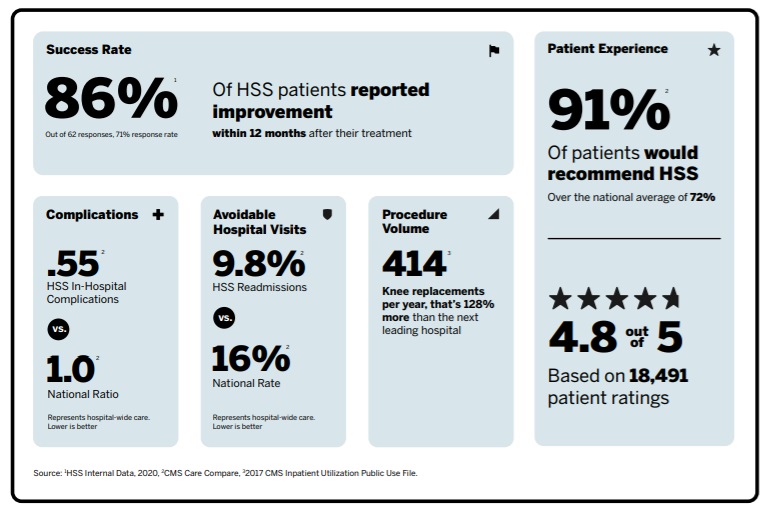 HSS Hip and Knee Scorecard with 86% Success Rate and 91% Patient Recommendation