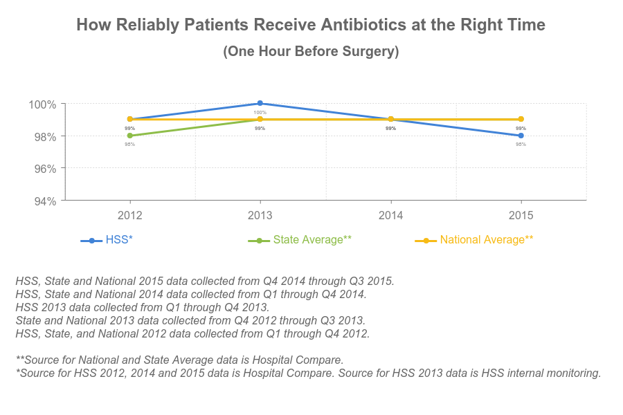 HSS provides antibiotics at the right time - chart