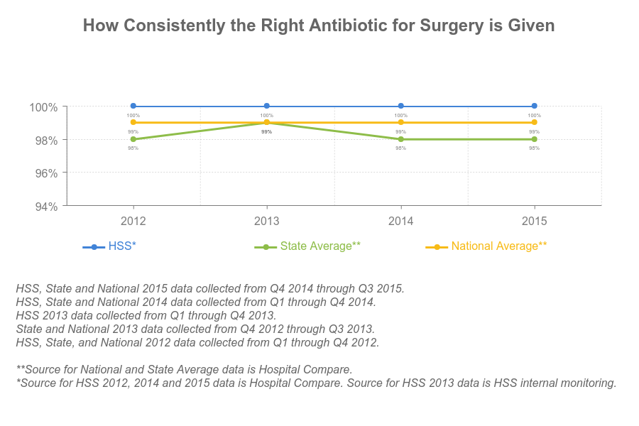 HSS provides patients the right antibiotics - chart