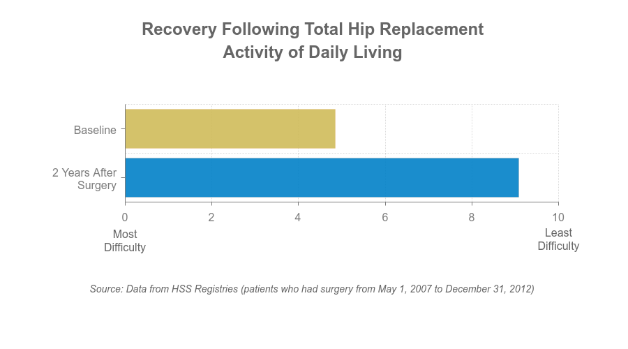 Chart - Activities of daily living after THR