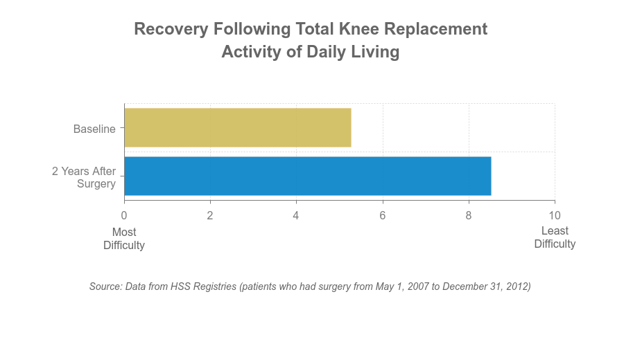 Chart - Activities of daily living after TKR