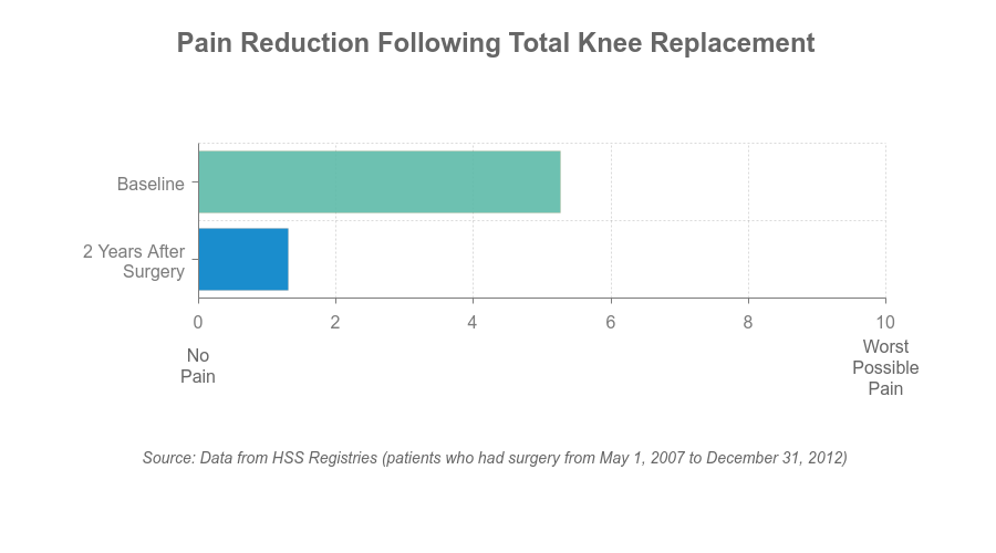 Chart - pain reduction after TKR