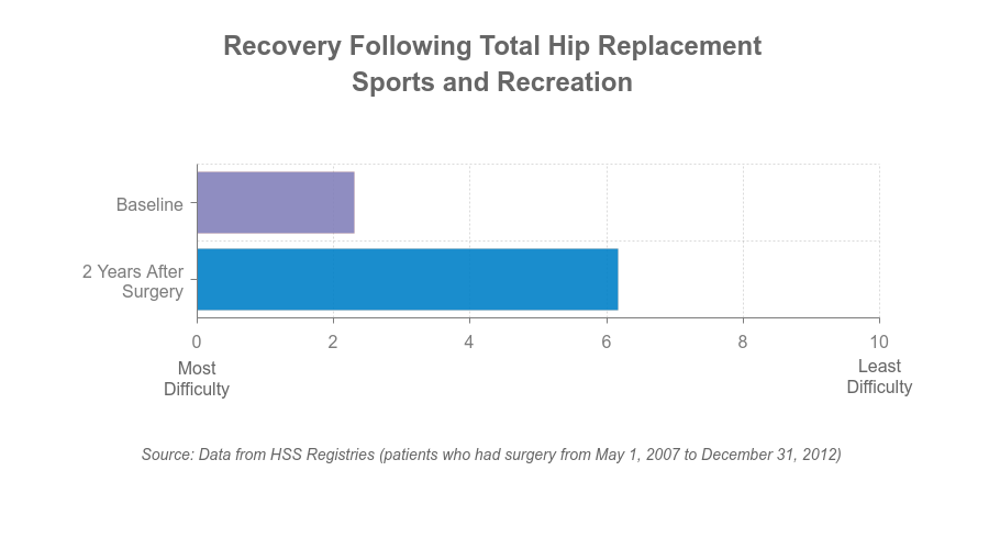 Chart - sports and recreation after TKR
