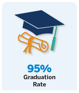 Image of cap and diploma representing a 95% graduation rate