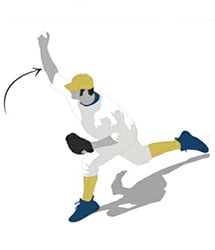 Illustration of a baseball pitcher and the forces on the shoulder.