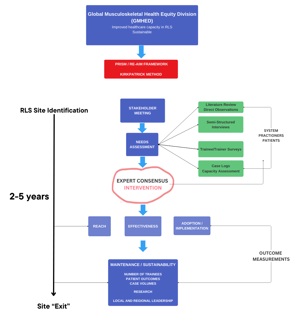 GMHED approach diagram