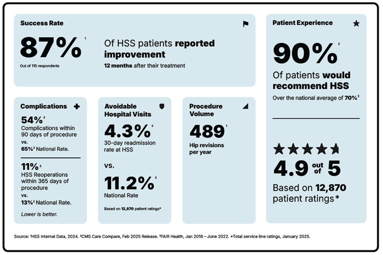 HSS Hip Revisiuon Scorecard with 87% Success Rate and 90% Patient Recommendation