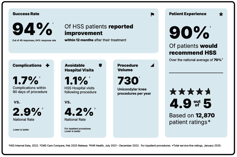 HSS Partial Knee Replacement Scorecard with 94% Success Rate and 91% Patient Recommendation