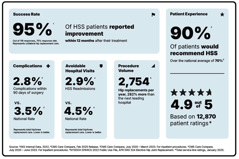 HSS Hip Replacement Scorecard with 95% Success Rate and 90% Patient Recommendation