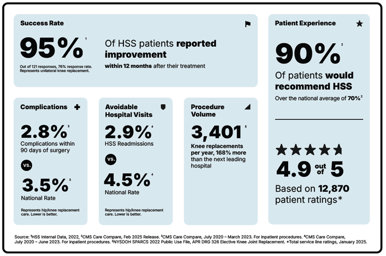HSS Knee Replacement Scorecard with 95% Success Rate and 91% Patient Recommendation