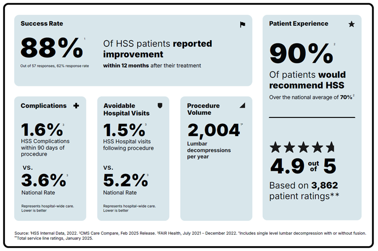 HSS Lumbar Spinal Decompression Scorecard showing a reported 88% Success Rate and 90% Patient Recommendation rate (compared to a national average of 70%)