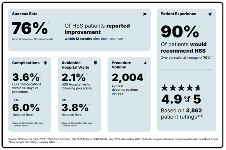 HSS Lumbar Spinal Decompression with Fusion Scorecard showing an 76% reported Success Rate and 90% Patient Recommendation rate (compared to a national average of 70%)