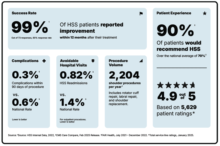 HSS Rotator Cuff Repair Scorecard with 99% Success Rate and 90% Patient Recommendation